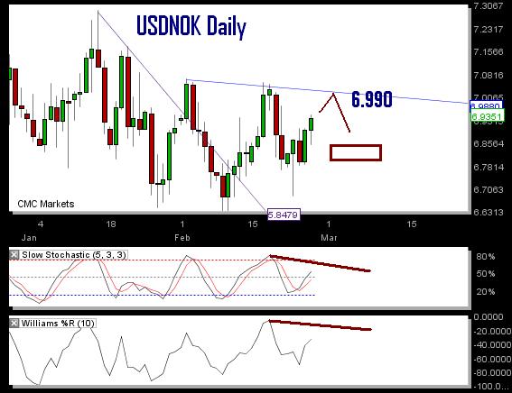 USDNOK Feb 26 Revisiting USDNOK - USDNOK Feb 26 (Chart 1)